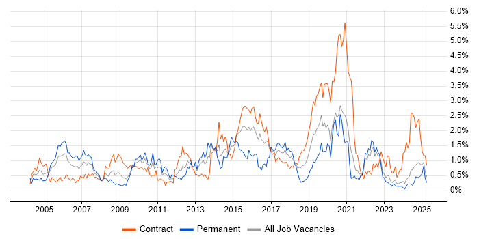Job vacancy trend for Test Strategy in the North East Job vacancy trend for Test Strategy in the North East