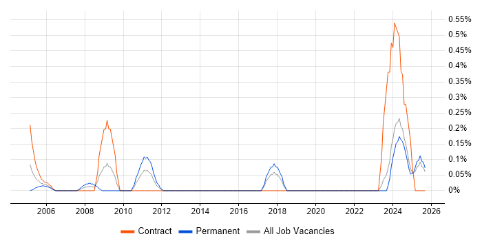 Test Technician job vacancy trend in the North East Test Technician job vacancy trend in the North East