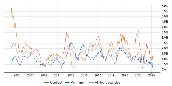 Job vacancy trend for Tester in the North East