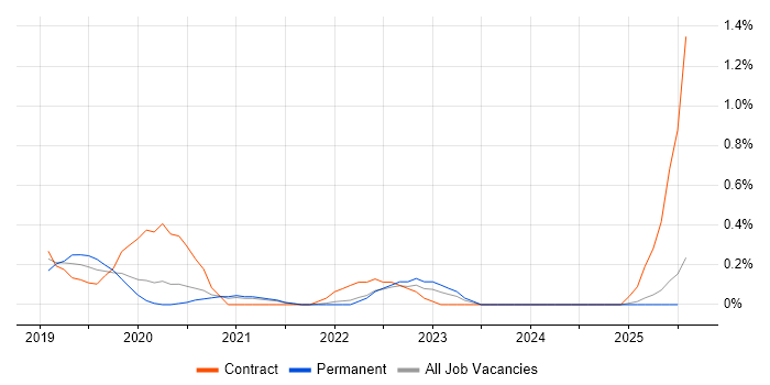 Job vacancy trend for TestRail in the North East Job vacancy trend for TestRail in the North East