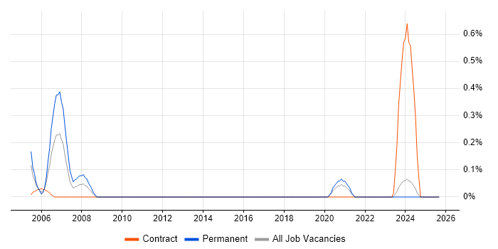 TETRA job vacancy trend in the North East TETRA job vacancy trend in the North East