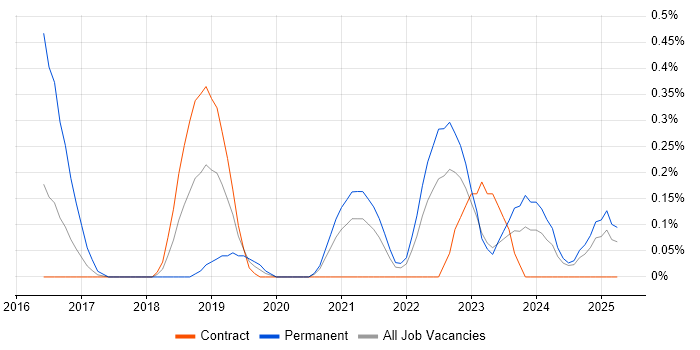 Job vacancy trend for Threat and Vulnerability Management in the North East Job vacancy trend for Threat and Vulnerability Management in the North East