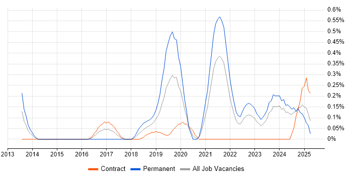 Job vacancy trend for Threat Intelligence in the North East Job vacancy trend for Threat Intelligence in the North East
