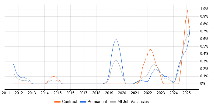 Job vacancy trend for Threat Modelling in the North East Job vacancy trend for Threat Modelling in the North East