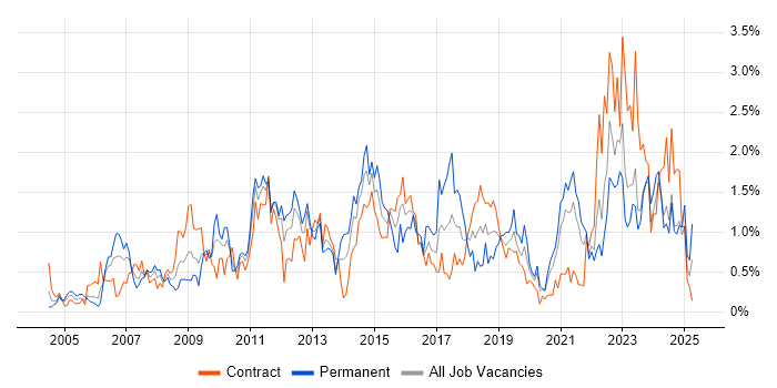 Job vacancy trend for Time Management in the North East Job vacancy trend for Time Management in the North East