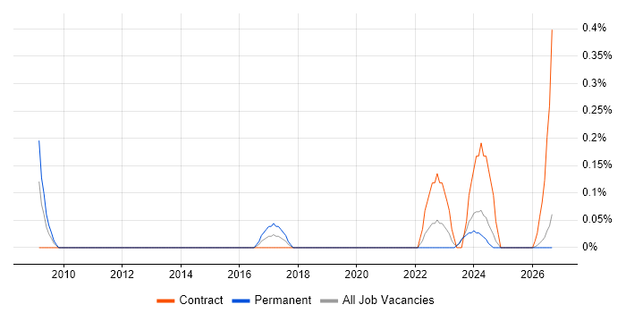 Time Series Analysis job vacancy trend in the North East