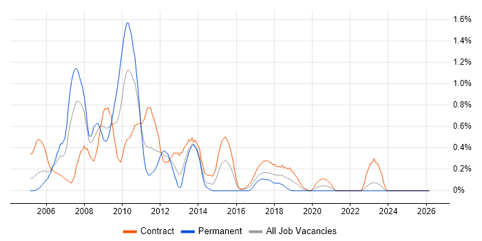 Toad job vacancy trend in the North East