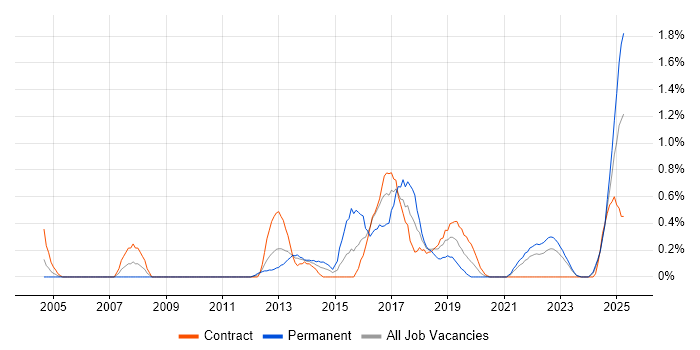 Job vacancy trend for TOGAF Certification in the North East