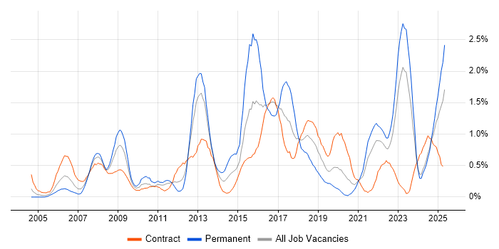 Job vacancy trend for TOGAF in the North East
