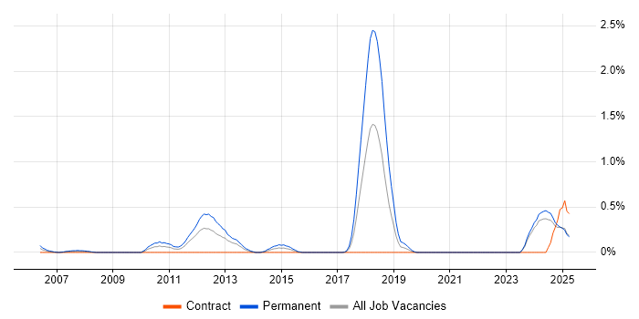 Job vacancy trend for Trainee Consultant in the North East Job vacancy trend for Trainee Consultant in the North East