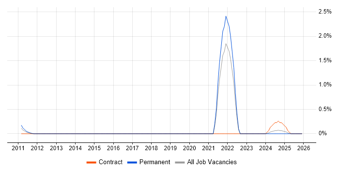 Trainee IT Technician job vacancy trend in the North East
