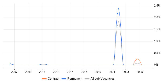 Trainee Technician job vacancy trend in the North East