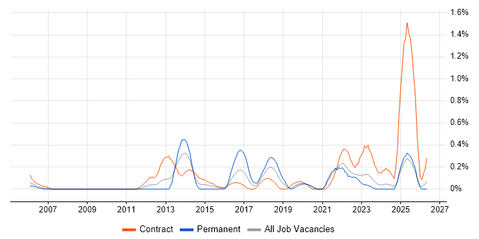 Transformation Analyst job vacancy trend in the North East