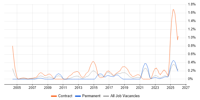 Transformation Manager job vacancy trend in the North East