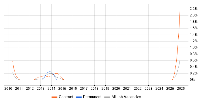 Transition Analyst job vacancy trend in the North East