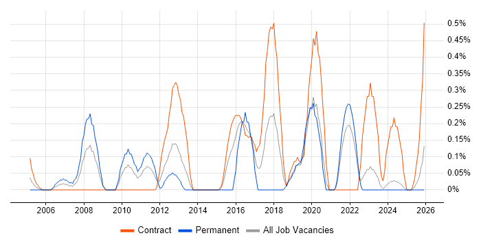 Transition Management job vacancy trend in the North East