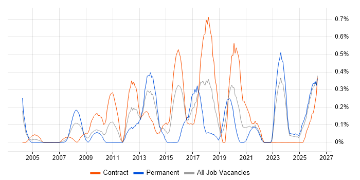 Transition Manager job vacancy trend in the North East