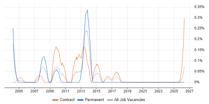 Transition Project Manager job vacancy trend in the North East