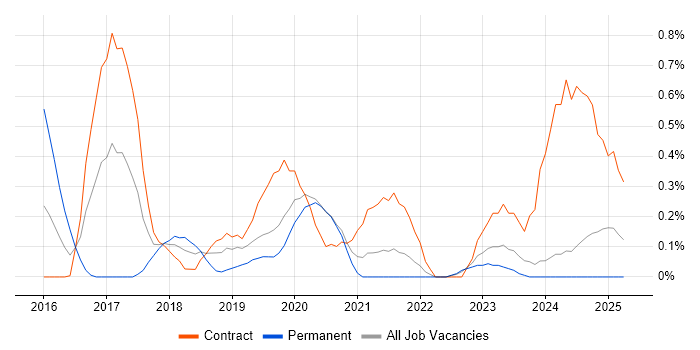 Job vacancy trend for Trello in the North East Job vacancy trend for Trello in the North East