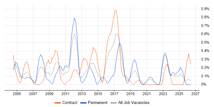 Trend Analysis job vacancy trend in the North East
