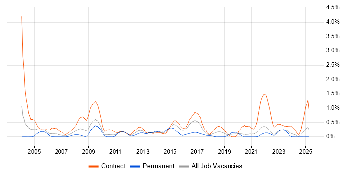 Job vacancy trend for 2nd Line Desktop Support in Tyne and Wear