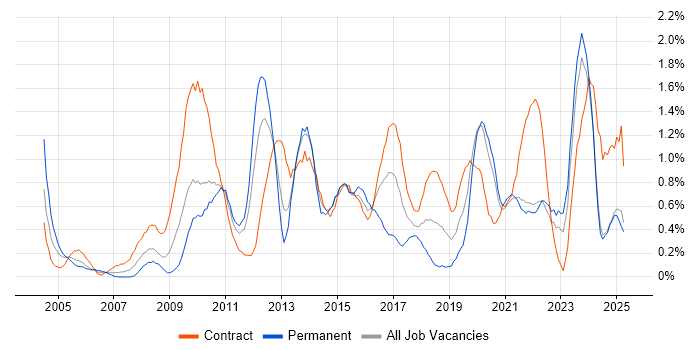 Job vacancy trend for 2nd Line Engineer in Tyne and Wear Job vacancy trend for 2nd Line Engineer in Tyne and Wear