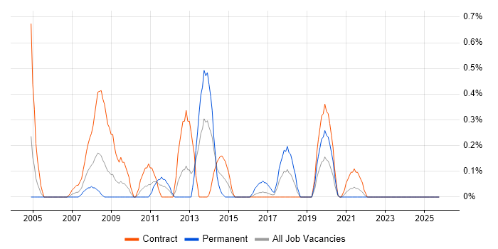 2nd Line Support Technician job vacancy trend in Tyne and Wear