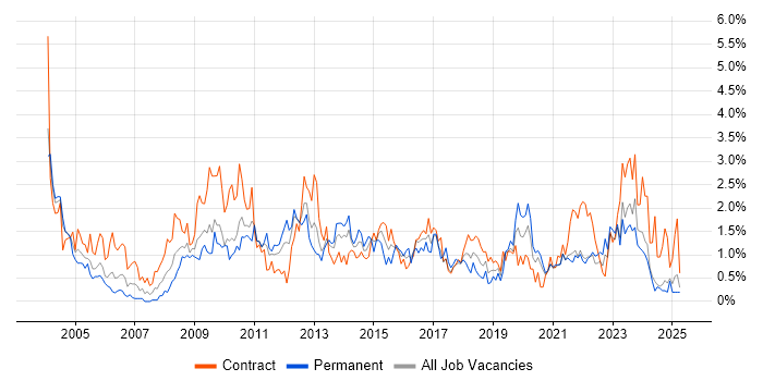 Job vacancy trend for 2nd Line Support in Tyne and Wear Job vacancy trend for 2nd Line Support in Tyne and Wear