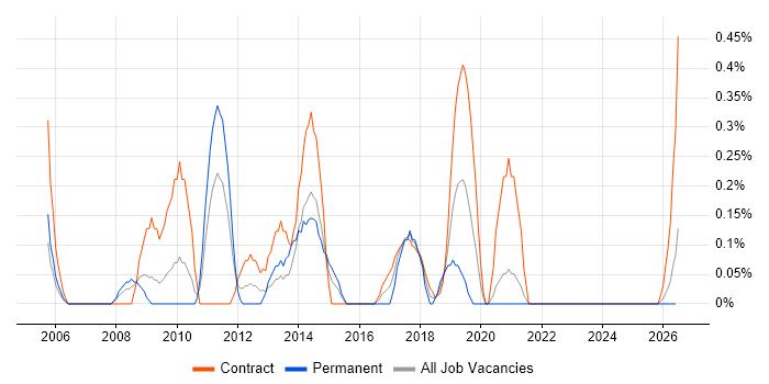 3rd Line Server Engineer job vacancy trend in Tyne and Wear