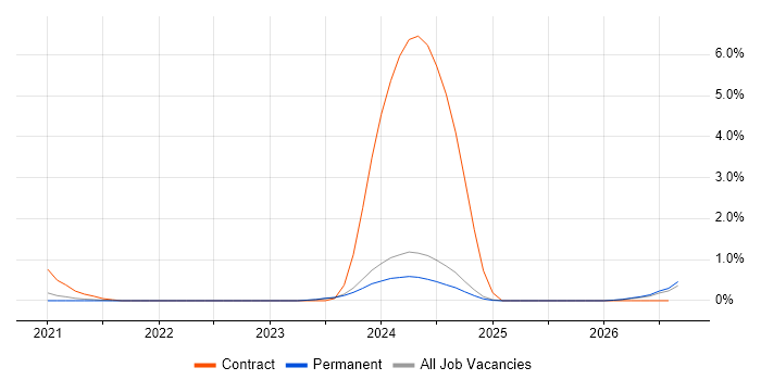 5G job vacancy trend in Tyne and Wear