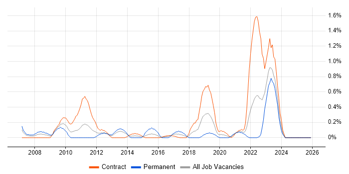 802.1X job vacancy trend in Tyne and Wear