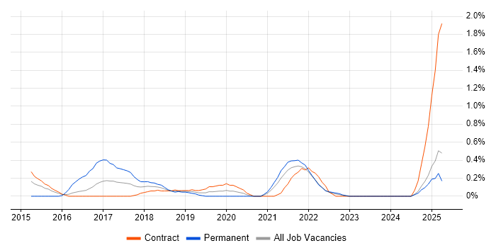 Job vacancy trend for A/B Testing in Tyne and Wear Job vacancy trend for A/B Testing in Tyne and Wear