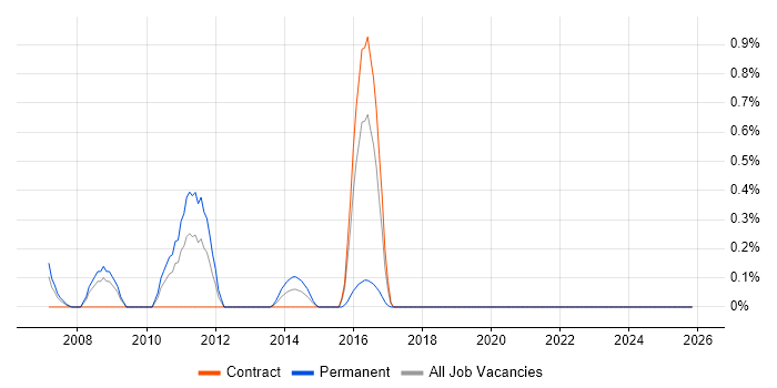 AAT job vacancy trend in Tyne and Wear