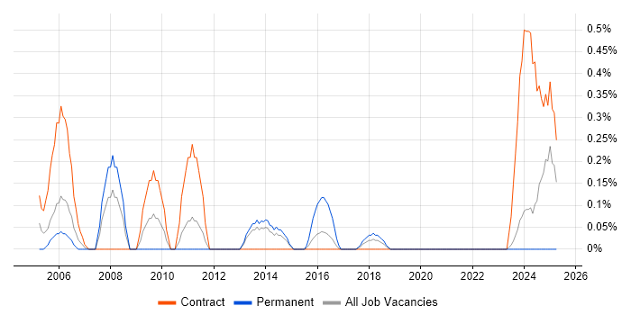 Job vacancy trend for ABAP Developer in Tyne and Wear
