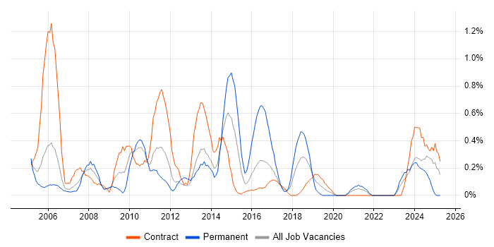Job vacancy trend for ABAP in Tyne and Wear Job vacancy trend for ABAP in Tyne and Wear