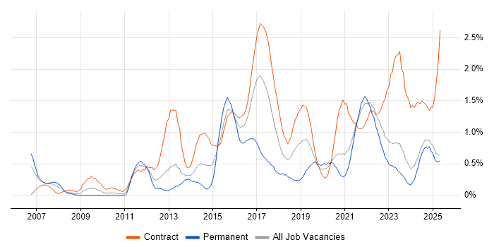 Job vacancy trend for Acceptance Criteria in Tyne and Wear Job vacancy trend for Acceptance Criteria in Tyne and Wear