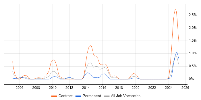 Job vacancy trend for Accounts Payable in Tyne and Wear