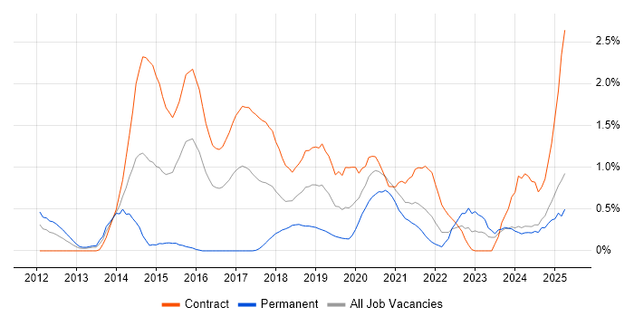 Job vacancy trend for Actionable Insight in Tyne and Wear Job vacancy trend for Actionable Insight in Tyne and Wear
