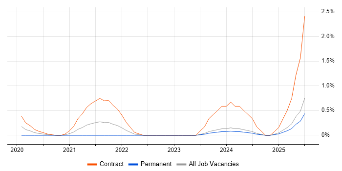 Job vacancy trend for Actionable Recommendations in Tyne and Wear Job vacancy trend for Actionable Recommendations in Tyne and Wear