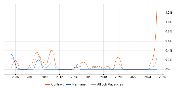 Job vacancy trend for Active Directory Consultant in Tyne and Wear Job vacancy trend for Active Directory Consultant in Tyne and Wear