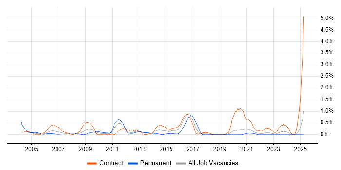 Job vacancy trend for Active Directory Engineer in Tyne and Wear Job vacancy trend for Active Directory Engineer in Tyne and Wear