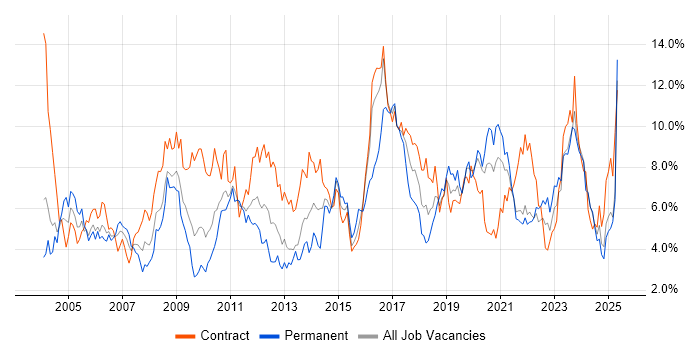 Job vacancy trend for Active Directory in Tyne and Wear Job vacancy trend for Active Directory in Tyne and Wear