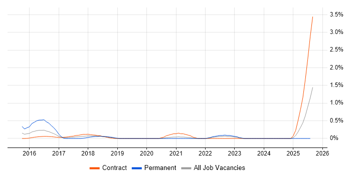 Job vacancy trend for ActiveMQ in Tyne and Wear Job vacancy trend for ActiveMQ in Tyne and Wear
