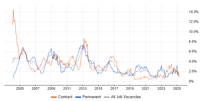 Job vacancy trend for Administrator in Tyne and Wear Job vacancy trend for Administrator in Tyne and Wear