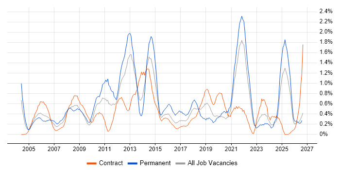 Adobe job vacancy trend in Tyne and Wear