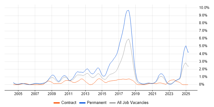 Job vacancy trend for Advertising in Tyne and Wear Job vacancy trend for Advertising in Tyne and Wear