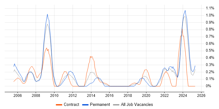 Job vacancy trend for Aerospace in Tyne and Wear Job vacancy trend for Aerospace in Tyne and Wear