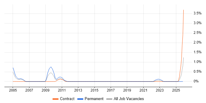 Affiliate Network job vacancy trend in Tyne and Wear