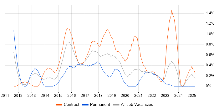 Job vacancy trend for Agile Business Analyst in Tyne and Wear Job vacancy trend for Agile Business Analyst in Tyne and Wear