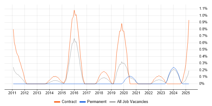 Job vacancy trend for Agile Coach in Tyne and Wear Job vacancy trend for Agile Coach in Tyne and Wear